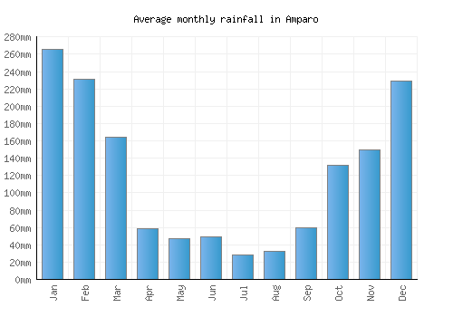 Amparo monthly rainfall chart (mm)