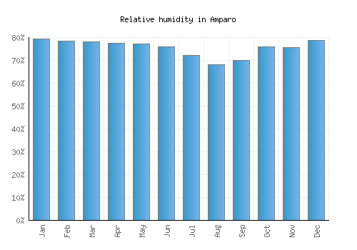 Amparo relative humidity averages