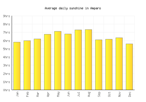 Amparo average daily sunshine chart