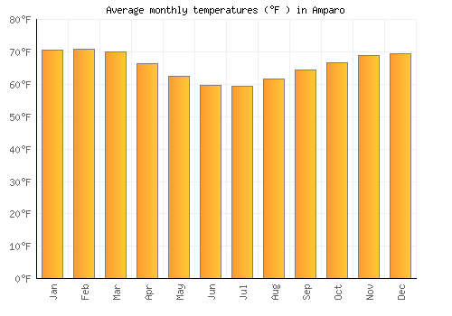 Amparo average temperature chart (Fahrenheit)