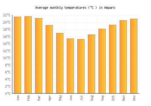 Amparo average temperature chart (Celsius)