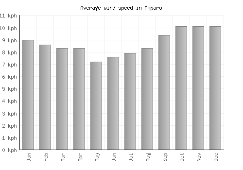 Amparo average winspeed by month (km/h)