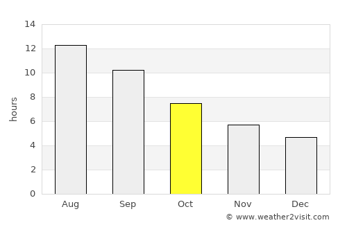 Ampelákia average rain in October