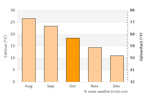 Ampelákia average temperature in October