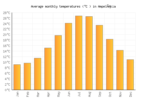 Ampelákia average temperature chart (Celsius)