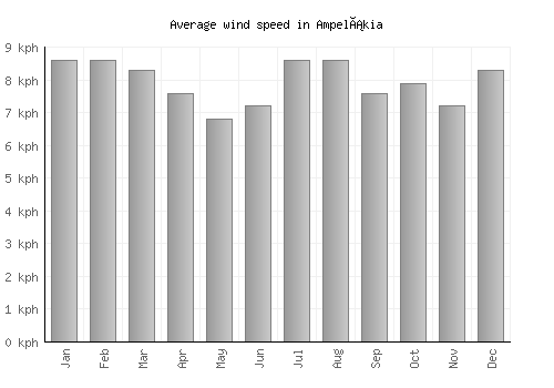 Ampelákia average winspeed by month (km/h)
