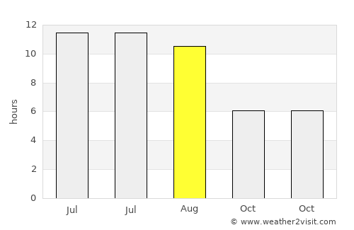 Ampelókipoi average rain in August