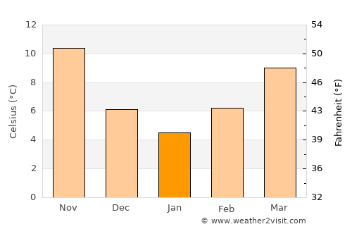 Ampelókipoi average temperature in January