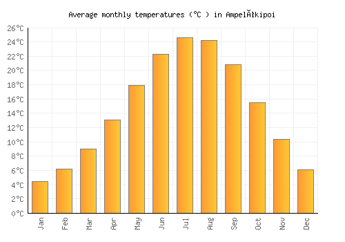 Ampelókipoi average temperature chart (Celsius)