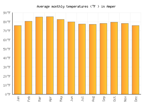 Amper average temperature chart (Fahrenheit)