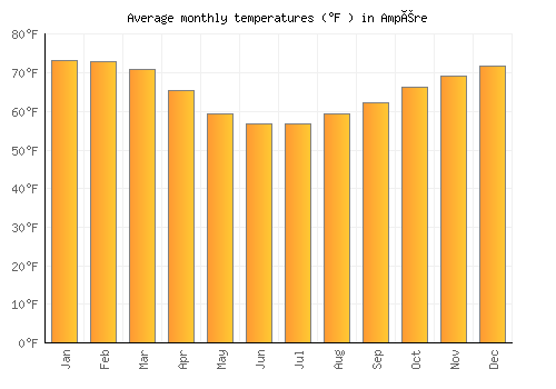 Ampére average temperature chart (Fahrenheit)
