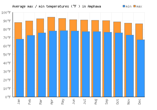 Amphawa average minimum / maximum temperatures (Fahrenheit)