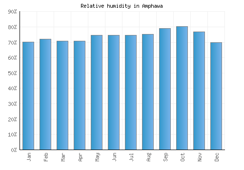 Amphawa relative humidity averages