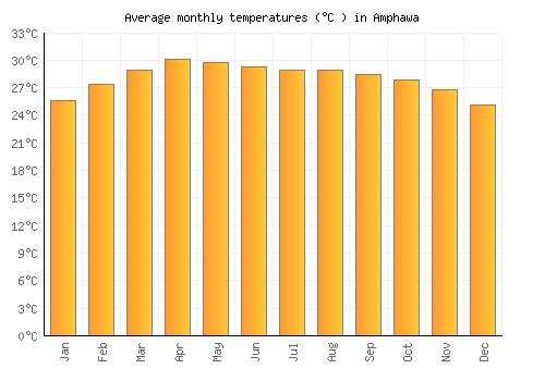 Amphawa average temperature chart (Celsius)