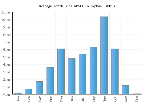 Amphoe Sikhiu monthly rainfall chart (inches)