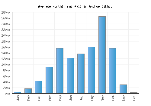 Amphoe Sikhiu monthly rainfall chart (mm)