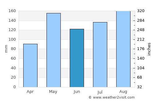 Amphoe Sikhiu average rain in June
