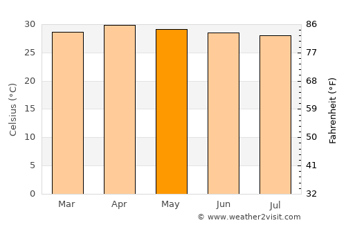 Amphoe Sikhiu average temperature in May