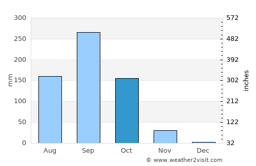 Amphoe Sikhiu average rain in October