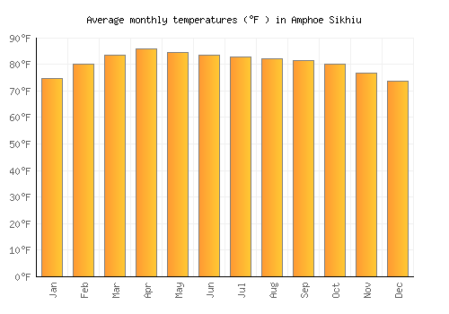 Amphoe Sikhiu average temperature chart (Fahrenheit)