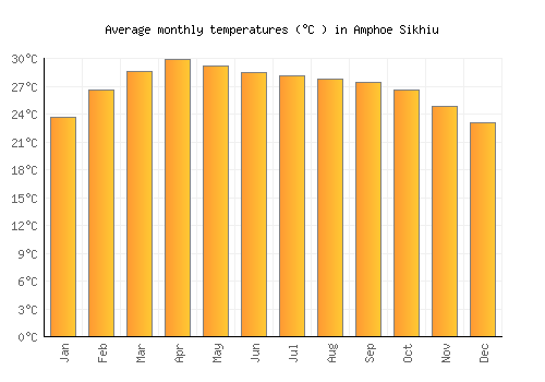 Amphoe Sikhiu average temperature chart (Celsius)