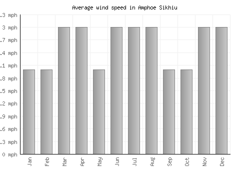 Amphoe Sikhiu average winspeed by month (mph)
