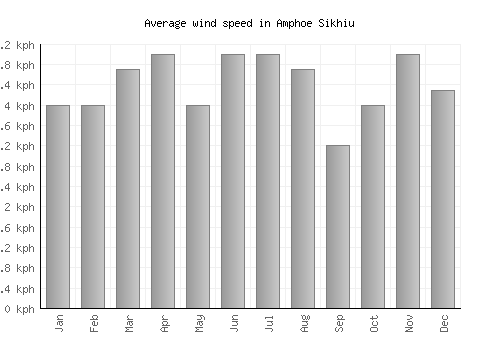 Amphoe Sikhiu average winspeed by month (km/h)