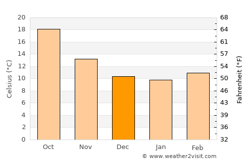 Amposta average temperature in December