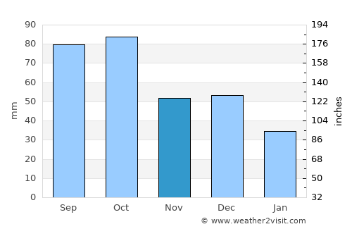Amposta average rain in November