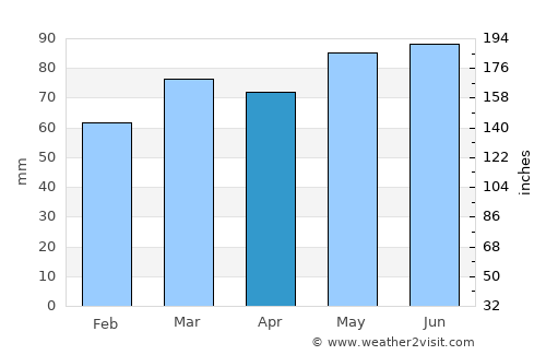 Amqui average rain in April