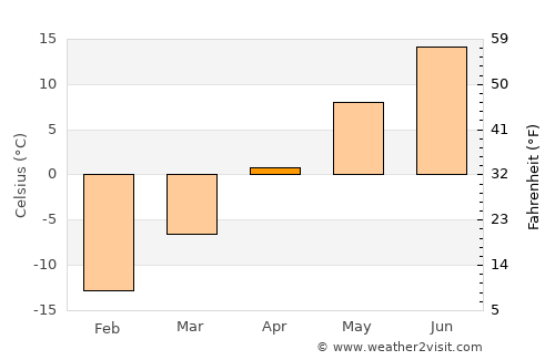 Amqui average temperature in April