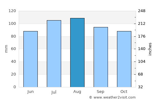 Amqui average rain in August