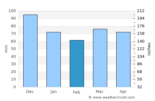 Amqui average rain in February