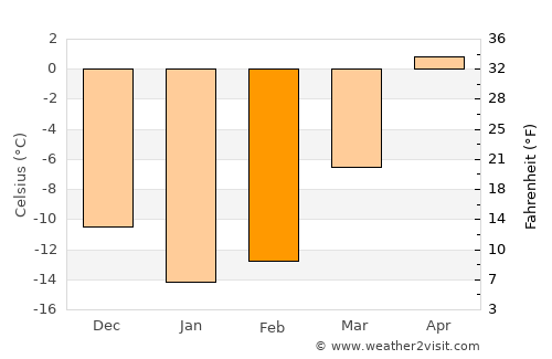 Amqui average temperature in February