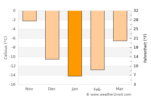 Amqui average temperature in January