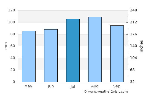Amqui average rain in July