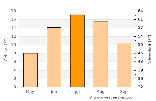 Amqui average temperature in July