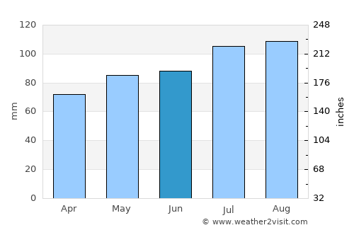 Amqui average rain in June
