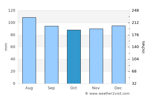 Amqui average rain in October
