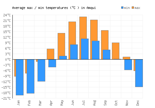 Amqui average minimum / maximum temperatures (Celsius)