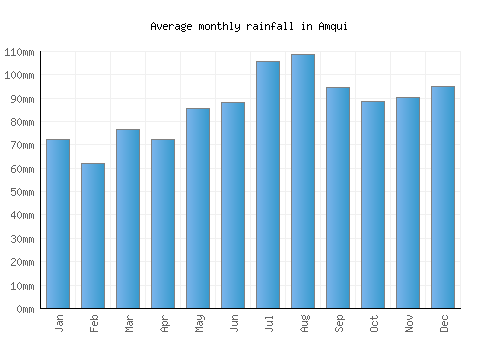 Amqui monthly rainfall chart (mm)