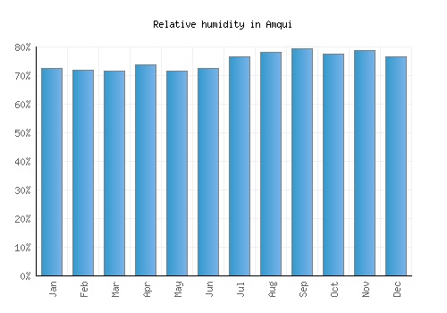 Amqui relative humidity averages