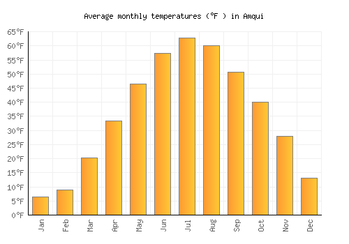 Amqui average temperature chart (Fahrenheit)