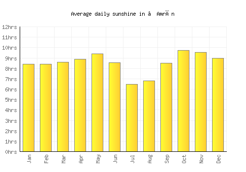 ‘Amrān average daily sunshine chart