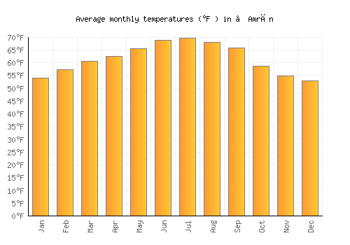‘Amrān average temperature chart (Fahrenheit)