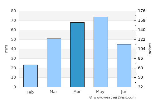 ‘Amrān average rain in April
