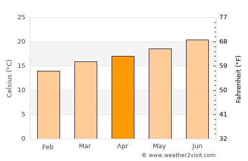 ‘Amrān average temperature in April