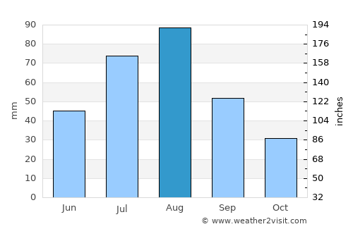 ‘Amrān average rain in August