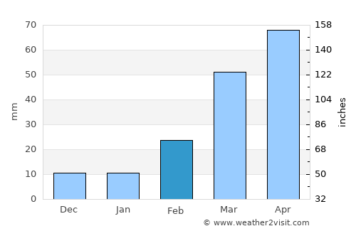 ‘Amrān average rain in February