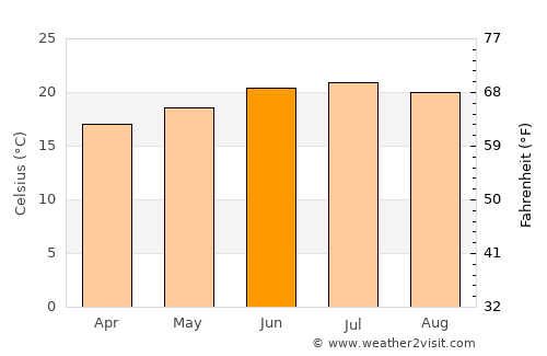 ‘Amrān average temperature in June